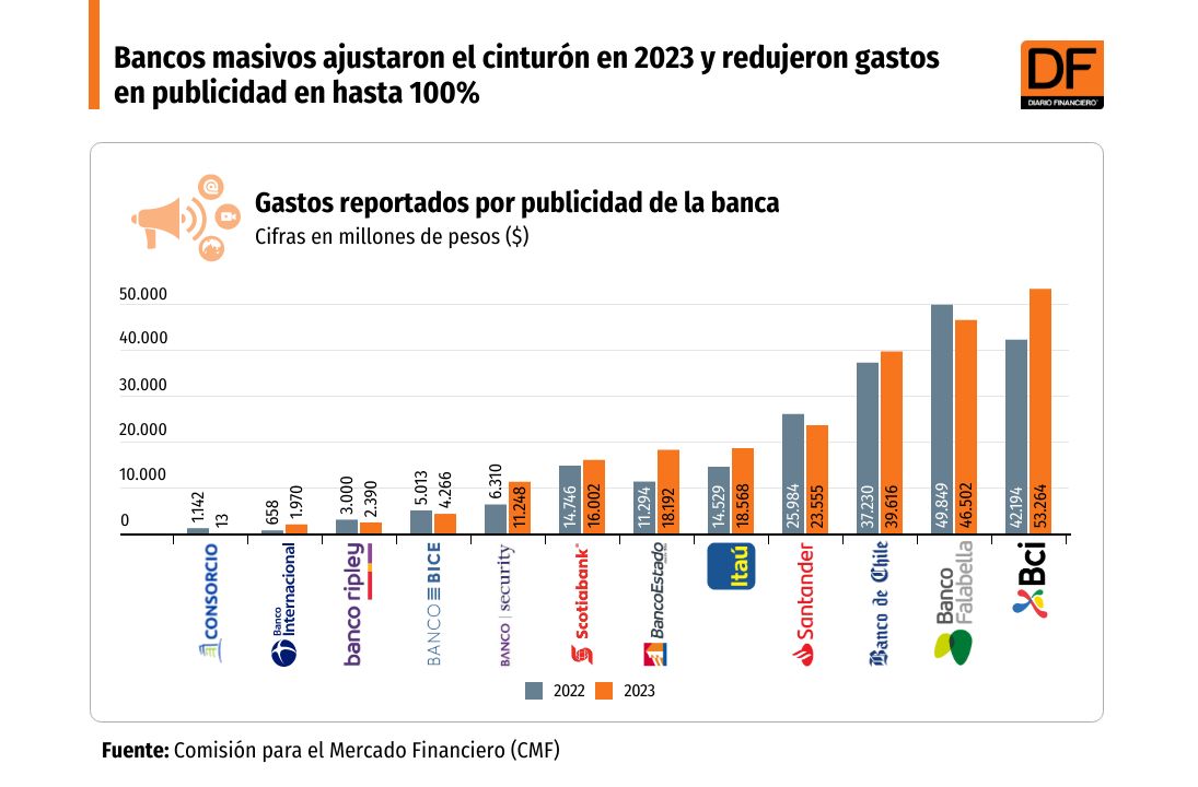 <p>DATA DF | Bancos masivos ajustaron el cinturón en 2023 y redujeron gastos en publicidad en hasta 100%</p>