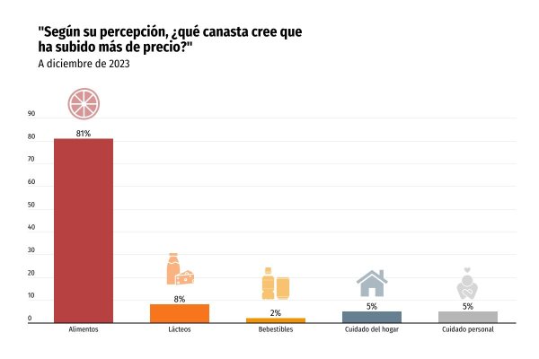 Consumidores sellaron un 2023 con menos compras de alimentos y preferencias por envases pequeños y marcas propias