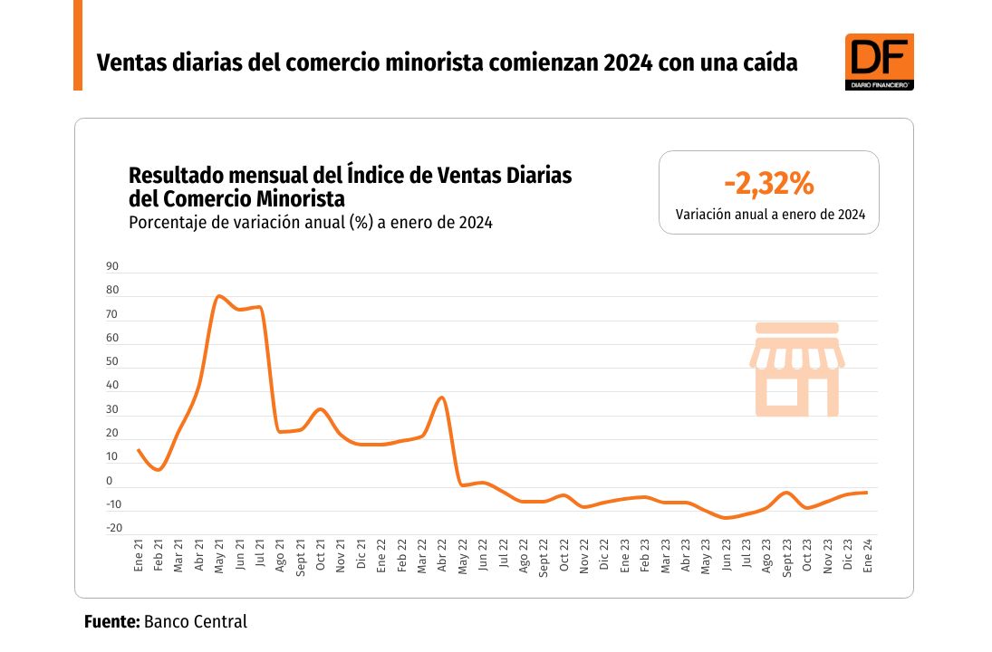 <p>DATA DF | Ventas diarias del comercio minorista comienzan 2024 con una caída</p>