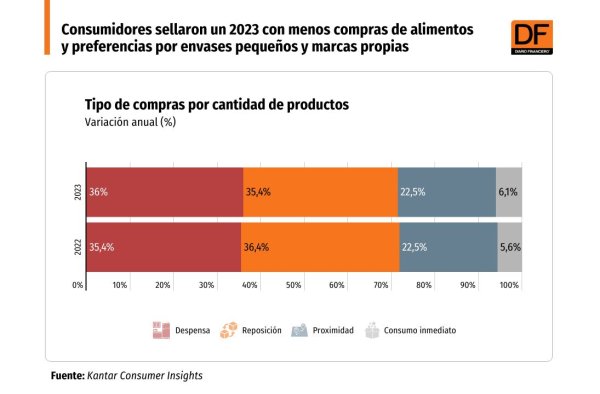 <p>DATA DF | Consumidores sellaron un 2023 con menos compras de alimentos y preferencias por envases pequeños y marcas propias</p>