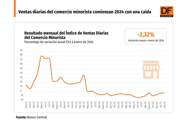 <p>DATA DF | Ventas diarias del comercio minorista comienzan 2024 con una caída</p>