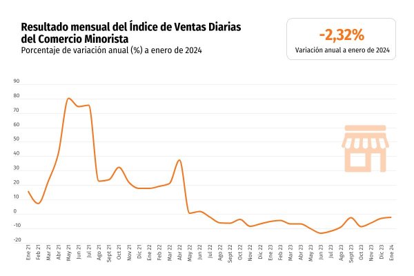 Ventas diarias del comercio minorista comienzan el año con una caída, pero el sector espera un repunte