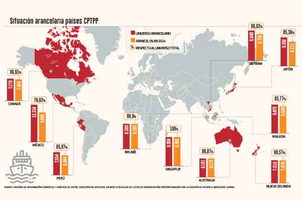 TPP11 cumple un año de vigencia y exportadores ya ven impulso para productos en mercados del bloque