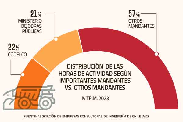 Actividad de ingeniería termina 2023 con cifras positivas y se espera un desempeño similar este año