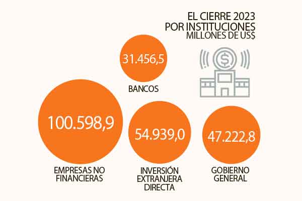La deuda externa volvió a crecer el año pasado, pero lo hizo en uno de los menores ritmos de la última década