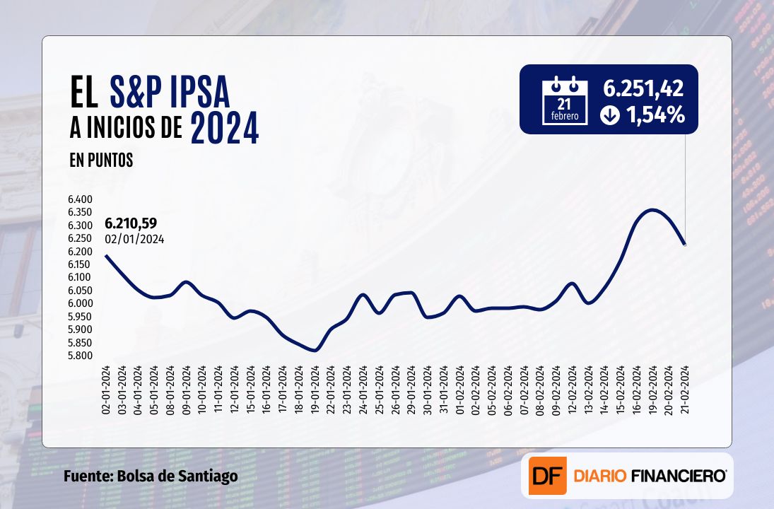 <p>Wall Street cierra con leve alza de último minuto antes de resultados de Nvidia, pero IPSA cae arrastrado por banca y retail</p>