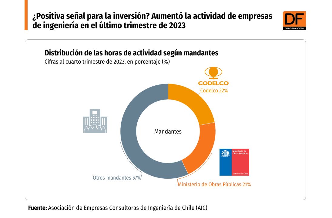 DATA DF | Actividad de ingeniería termina 2023 con cifras positivas y se espera un desempeño similar este año