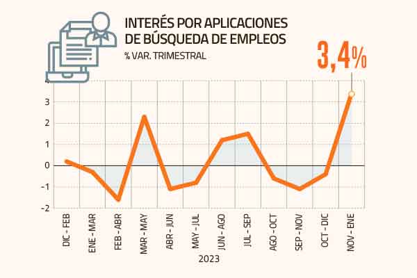 ¿Cómo partió la economía en 2024? Mercado laboral sigue presionado, cae el consumo, pero abren nuevas empresas