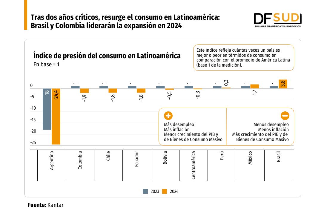 DATA DF | Tras dos años críticos, resurge el consumo en Latinoamérica: Brasil y Colombia liderarán la expansión en 2024
