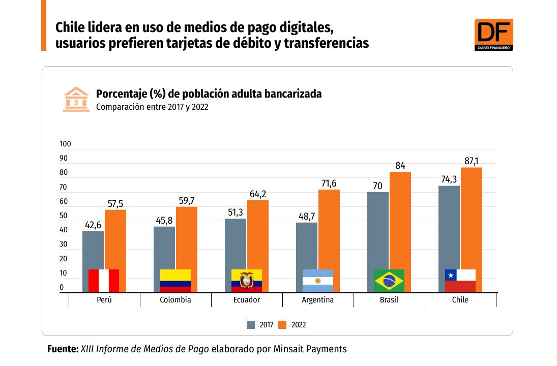 <p>DATA DF | Chile lidera en uso de medios de pago digitales, usuarios prefieren tarjetas de débito y transferencias</p>