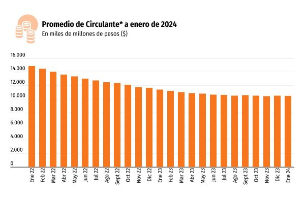 Menos dinero en los bolsillos de los chilenos: liquidez en la economía se acerca a cumplir dos años a la baja
