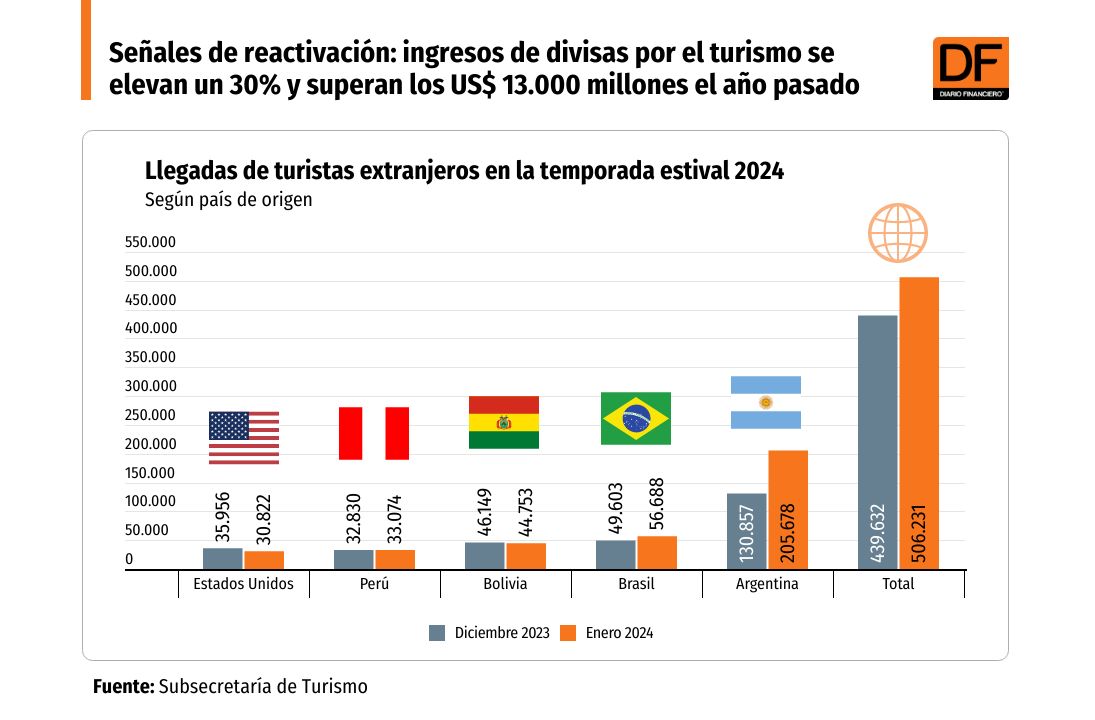 <p>DATA DF | Señales de reactivación: ingresos de divisas por el turismo se elevan un 30% y superan los US$ 13.000 millones el año pasado</p>