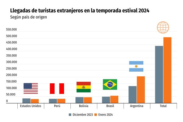 El sector turismo generó US$ 13.000 millones al país durante el año pasado