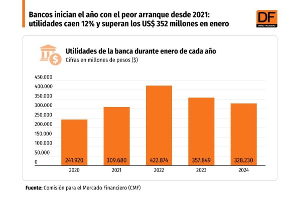 <p>DATA DF | Bancos inician el año con el peor arranque desde 2021: utilidades caen 12% y superan los US$ 352 millones en enero</p>