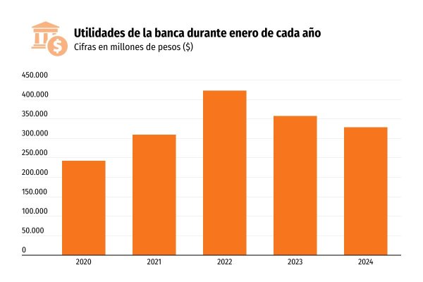 Bancos inician el año con el peor arranque desde 2021: utilidades caen 12% y superan los US$ 352 millones en enero