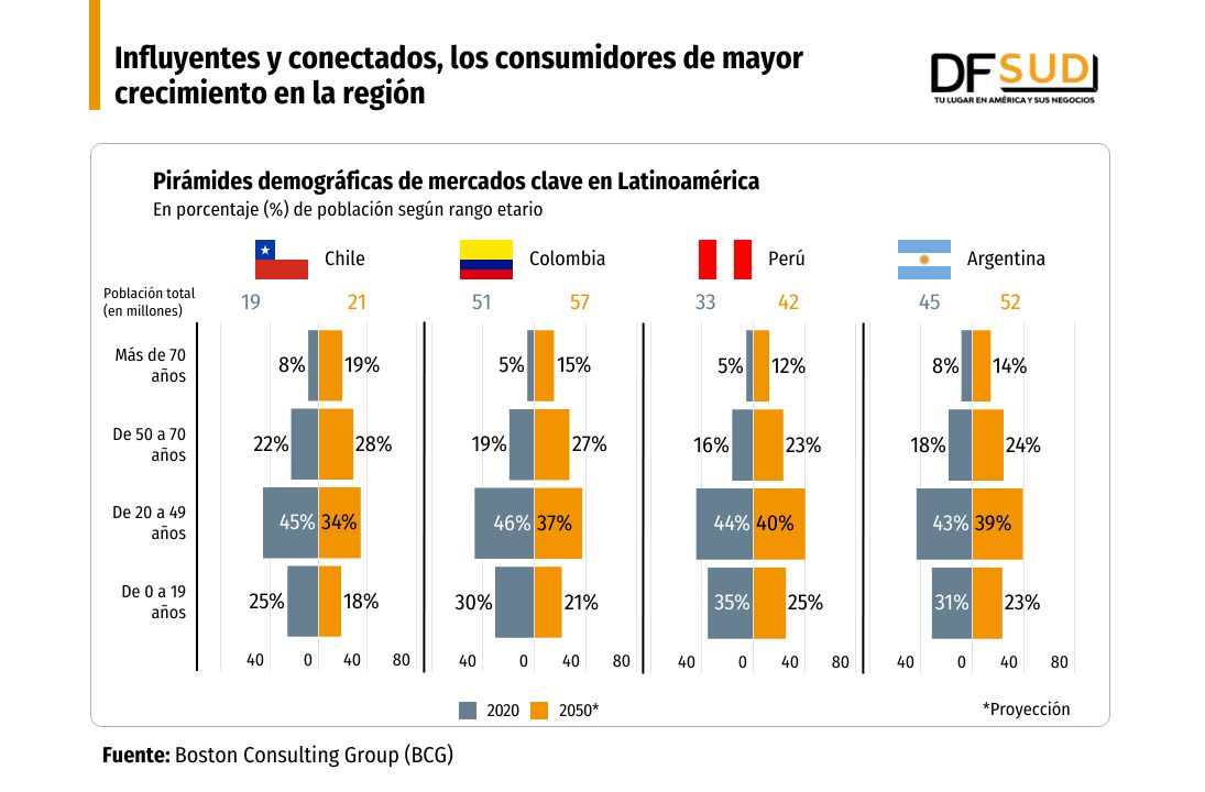 <p>DATA DF | Influyentes y conectados, los consumidores con más crecimiento en la región</p>