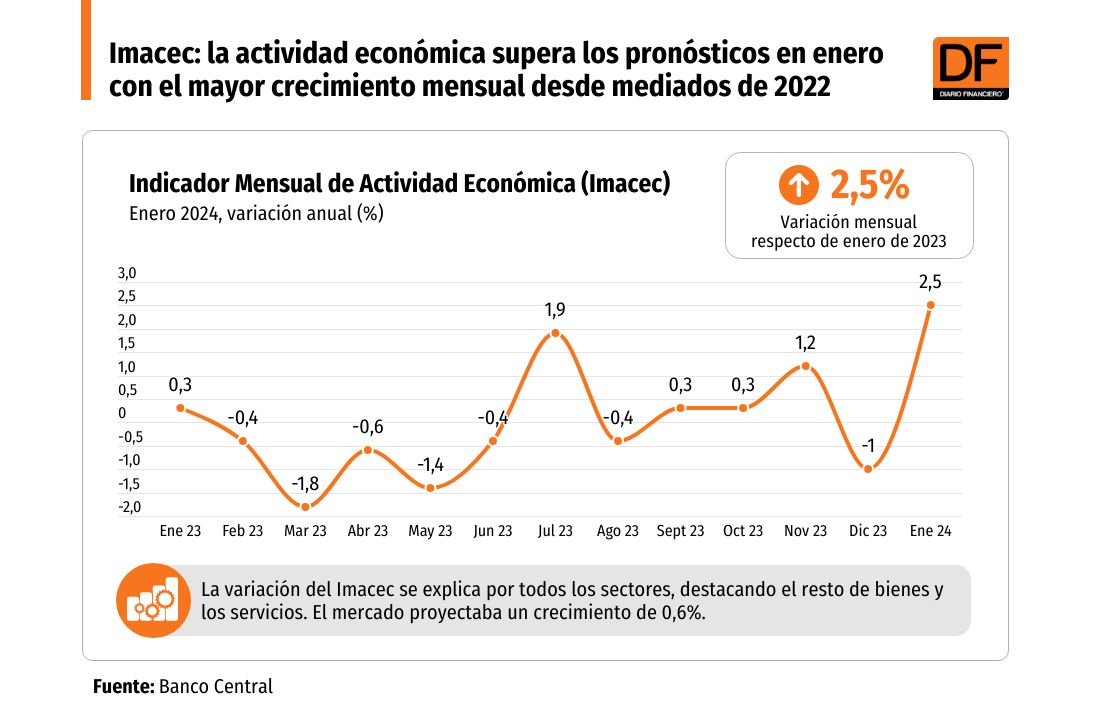 <p>DATA DF | Imacec: la actividad económica supera los pronósticos en enero con el mayor crecimiento mensual desde mediados de 2022</p>