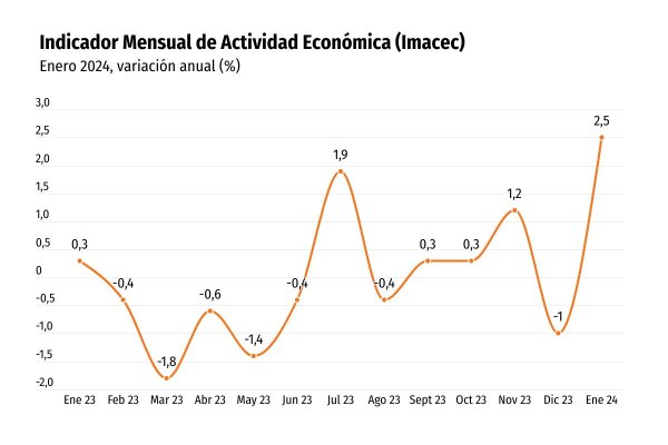 Imacec: la actividad económica supera los pronósticos en enero con el mayor crecimiento mensual desde mediados de 2022