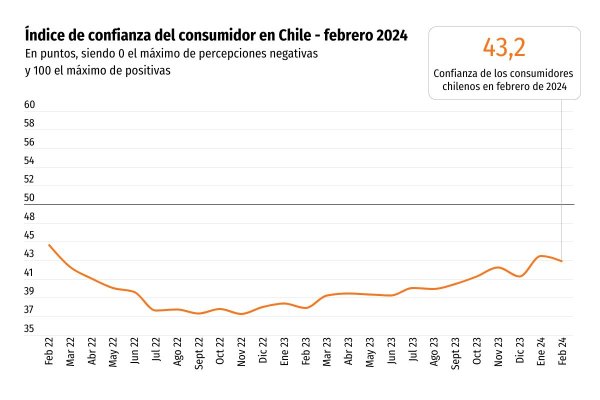 El desánimo se impuso a los aires veraniegos: la confianza de los consumidores bajó en febrero