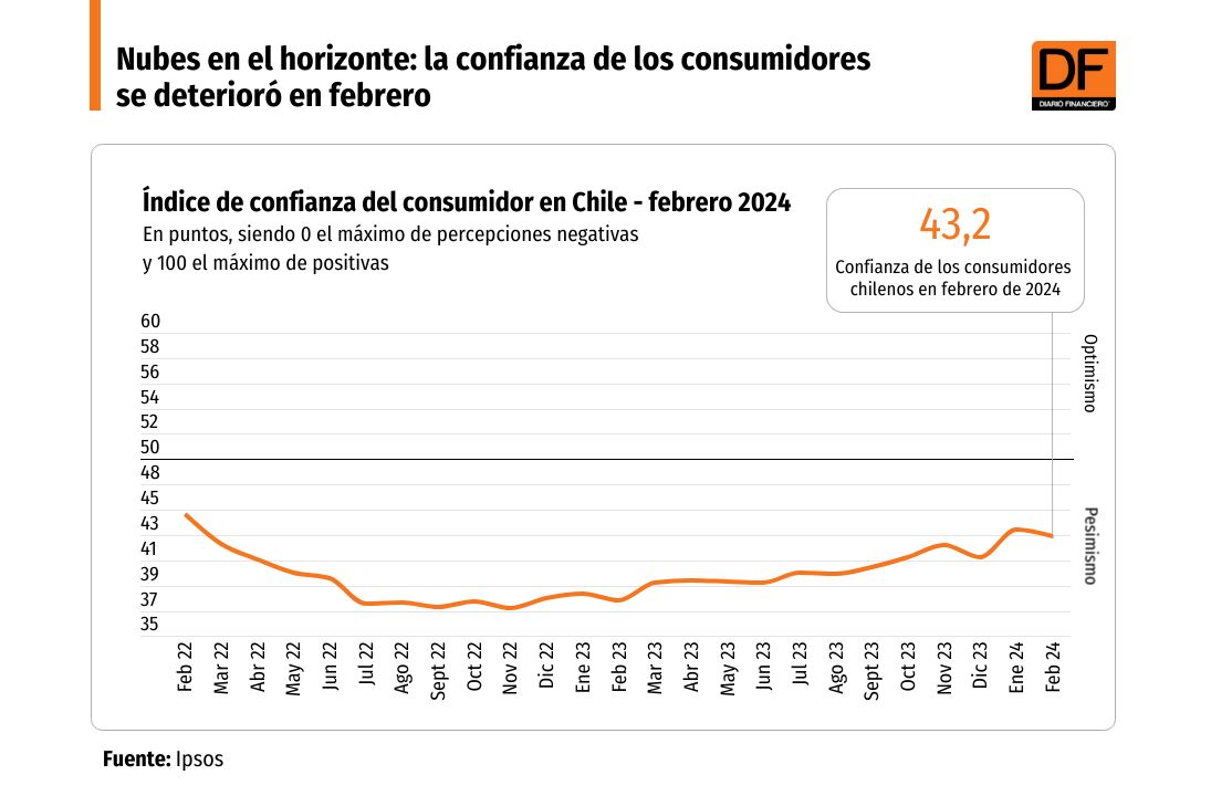 DATA DF | El desánimo se impuso a los aires veraniegos: la confianza de los consumidores bajó en febrero