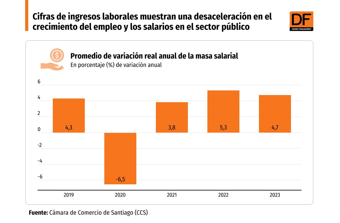 <p>DATA DF | Cifras de ingresos laborales muestran una desaceleración en el crecimiento del empleo y los salarios en el sector público</p>