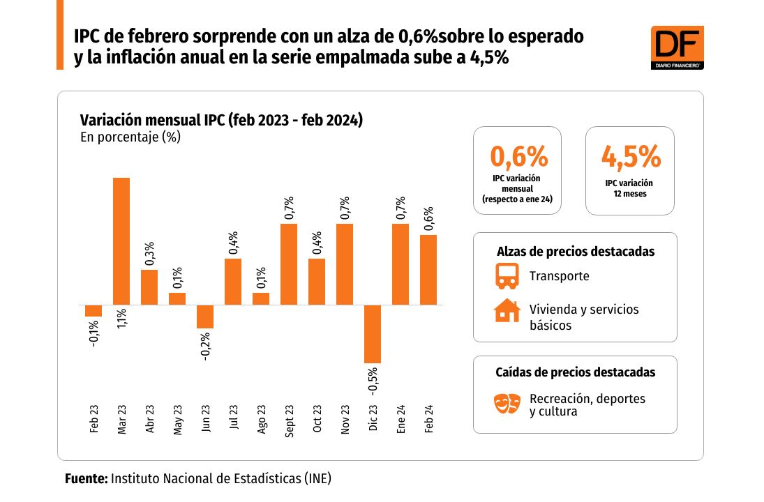 <p>DATA DF | IPC de febrero sorprende con un alza sobre lo esperado y la inflación anual en la serie empalmada sube a 4,5%</p>