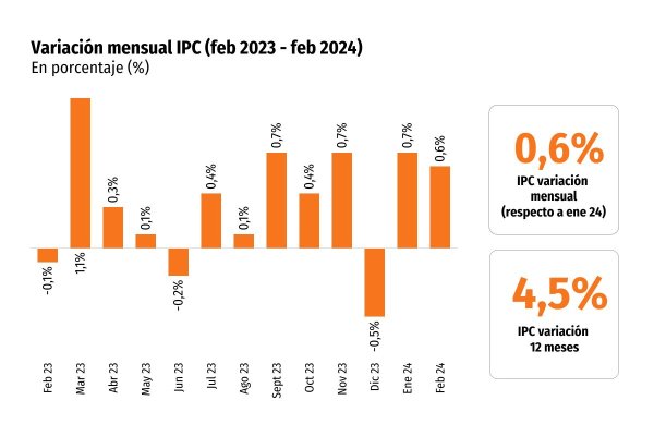 IPC de febrero sorprende con un alza sobre lo esperado y la inflación anual en la serie empalmada sube a 4,5%