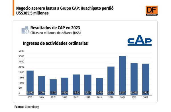 <p>DATA DF | Negocio acerero lastra a Grupo CAP: Huachipato perdió US$ 385,5 millones</p>