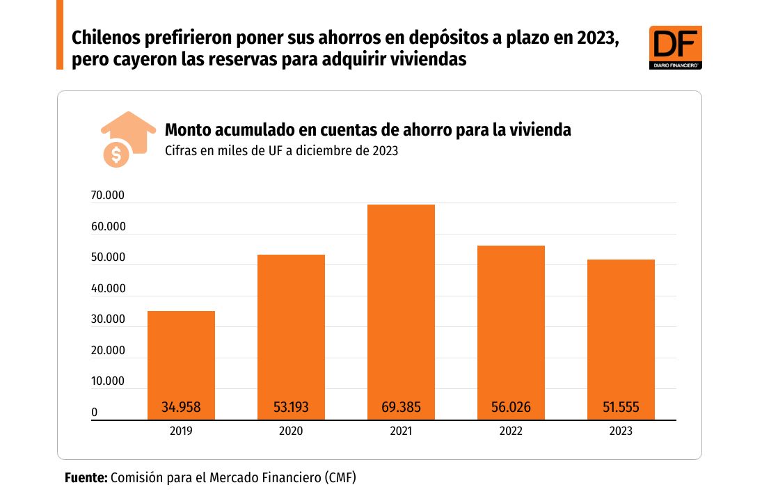 <p>DATA DF | Chilenos prefirieron poner sus ahorros en depósitos a plazo en 2023, pero cayeron las reservas para adquirir viviendas</p>