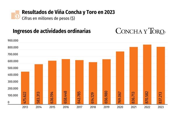 Utilidades de Viña Concha y Toro caen a la mitad en todo 2023, pero cifras del cuarto trimestre muestran ventas históricas