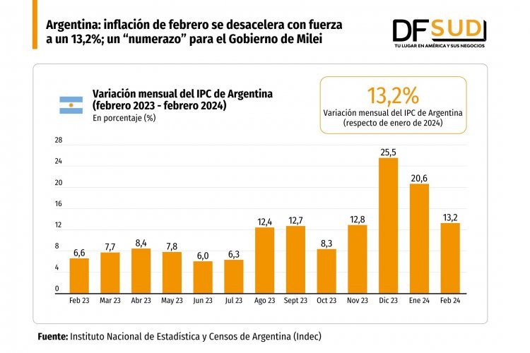 <p>Argentina: inflación de febrero se desacelera con fuerza a un 13,2%; un “numerazo” para el Gobierno de Milei</p>