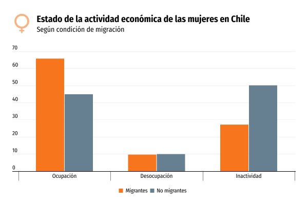 ¿Cuál es la situación de las mujeres migrantes en Chile?