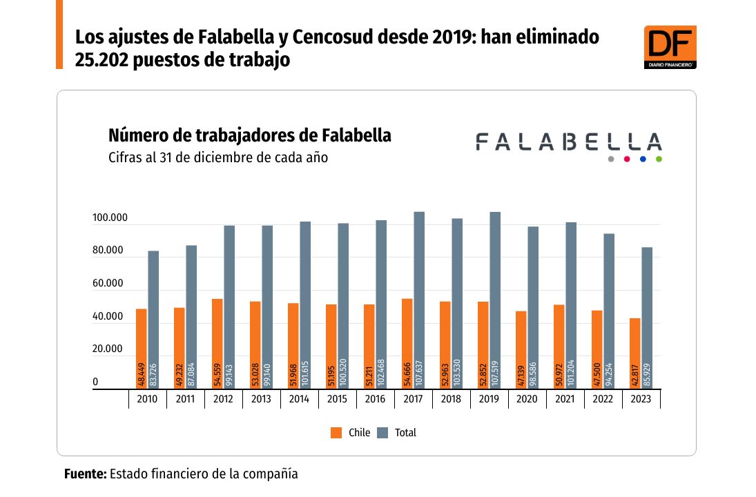 DATA DF | Los ajustes de Falabella y Cencosud desde 2019: han eliminado 25.202 puestos de trabajo
