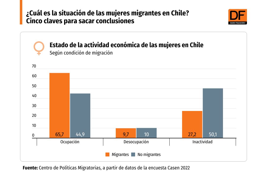 DATA DF | ¿Cuál es la situación de las mujeres migrantes en Chile? Cinco claves para sacar conclusiones