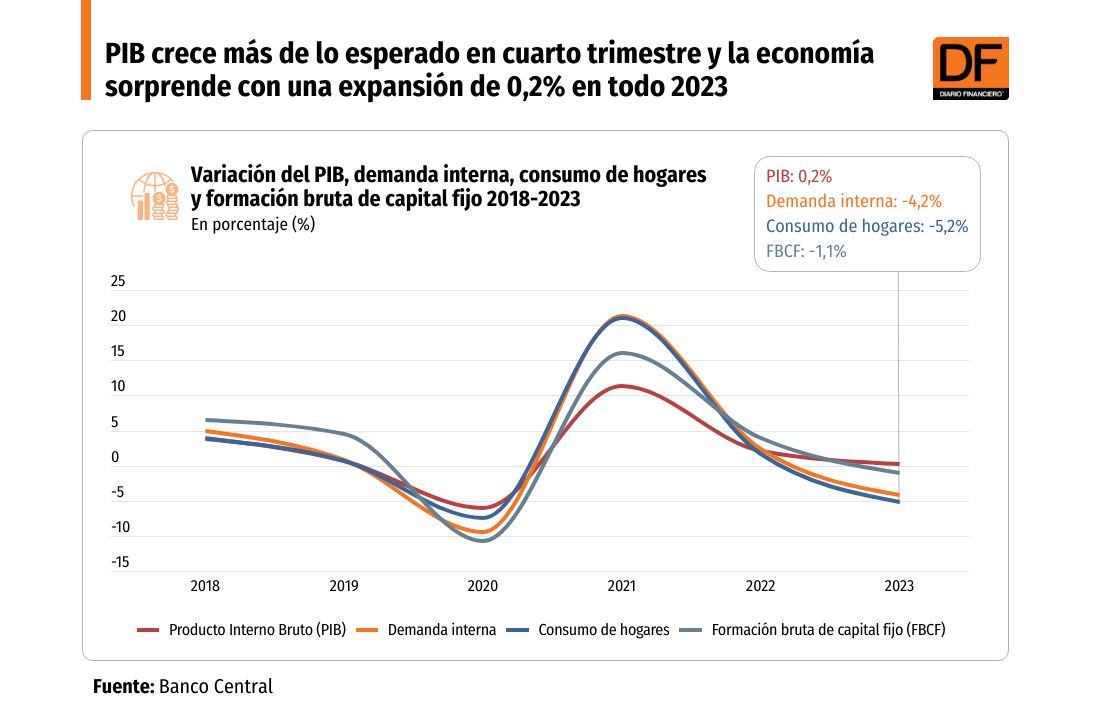 <p>DATA DF | PIB crece más de lo esperado en cuarto trimestre y la economía sorprende con una expansión de 0,2% en todo 2023</p>