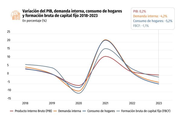 Banco Central: PIB crece más de lo esperado en cuarto trimestre y la economía sorprende con una expansión de 0,2% en todo 2023