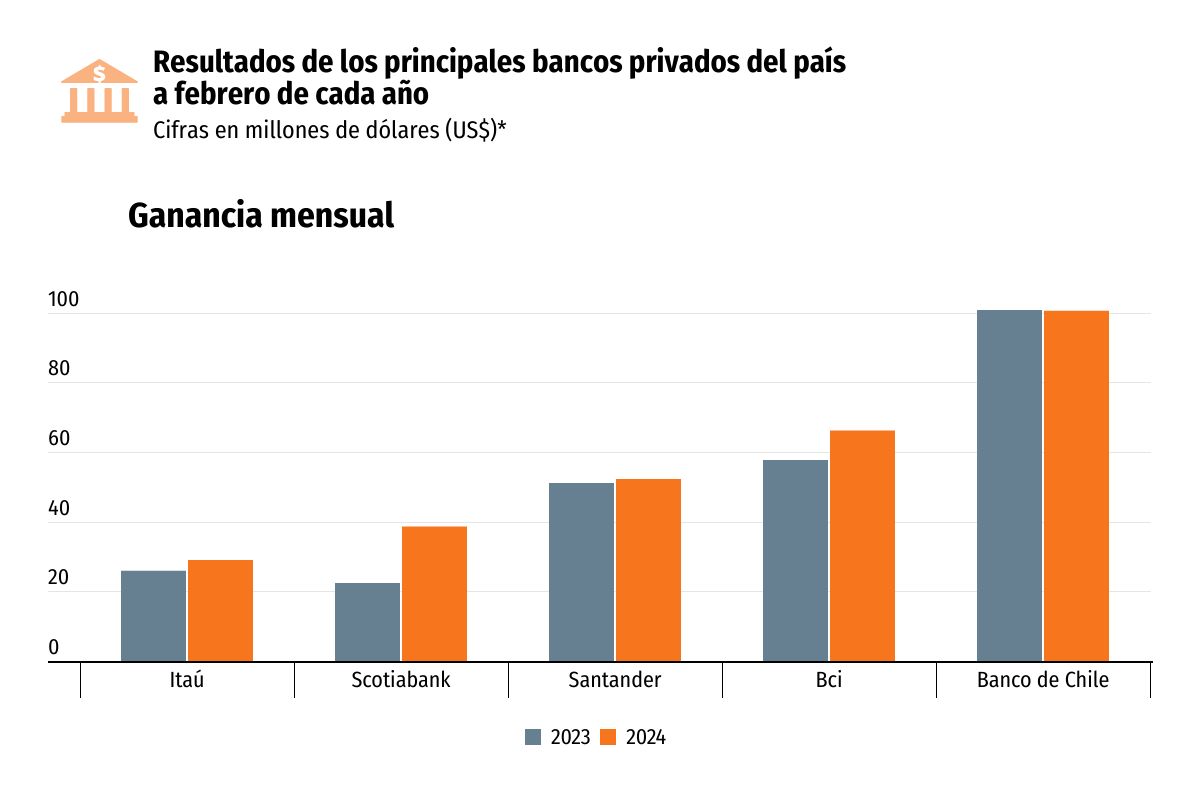 <p>Banco de Chile lidera ganancias de la industria a pesar de normalización del negocio</p>