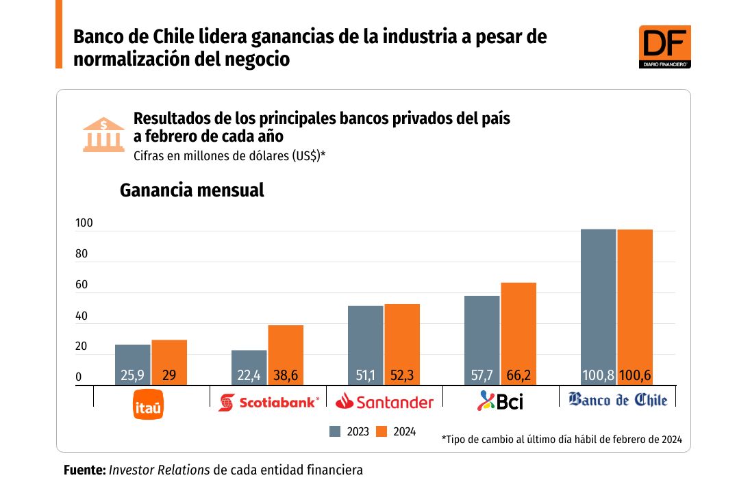 <p>DATA DF | Banco de Chile lidera ganancias de la industria a pesar de normalización del negocio</p>