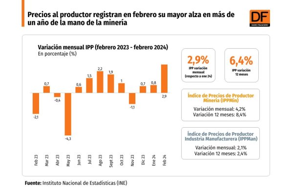 <p>DATA DF | Precios al productor registran en febrero su mayor alza en más de un año de la mano de la minería</p>