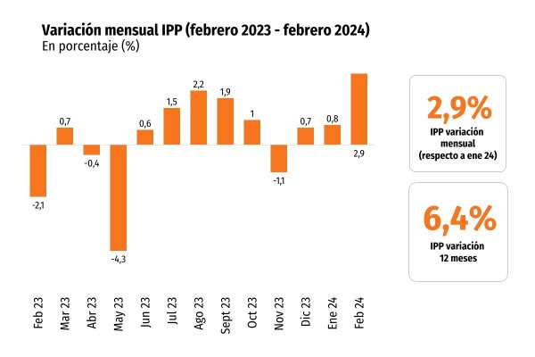 Precios al productor registran en febrero su mayor alza en más de un año de la mano de la minería