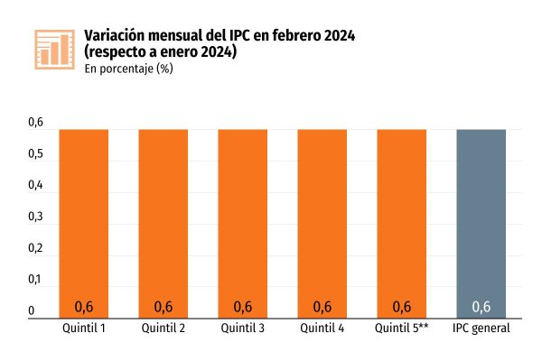 El repunte de la inflación afectó más a los segmentos vulnerables del país durante febrero