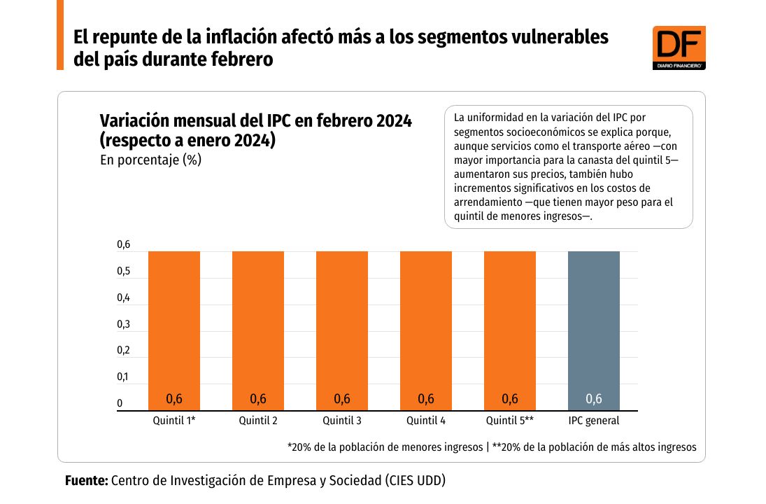 <p>DATA DF | El repunte de la inflación afectó más a los segmentos vulnerables del país durante febrero</p>