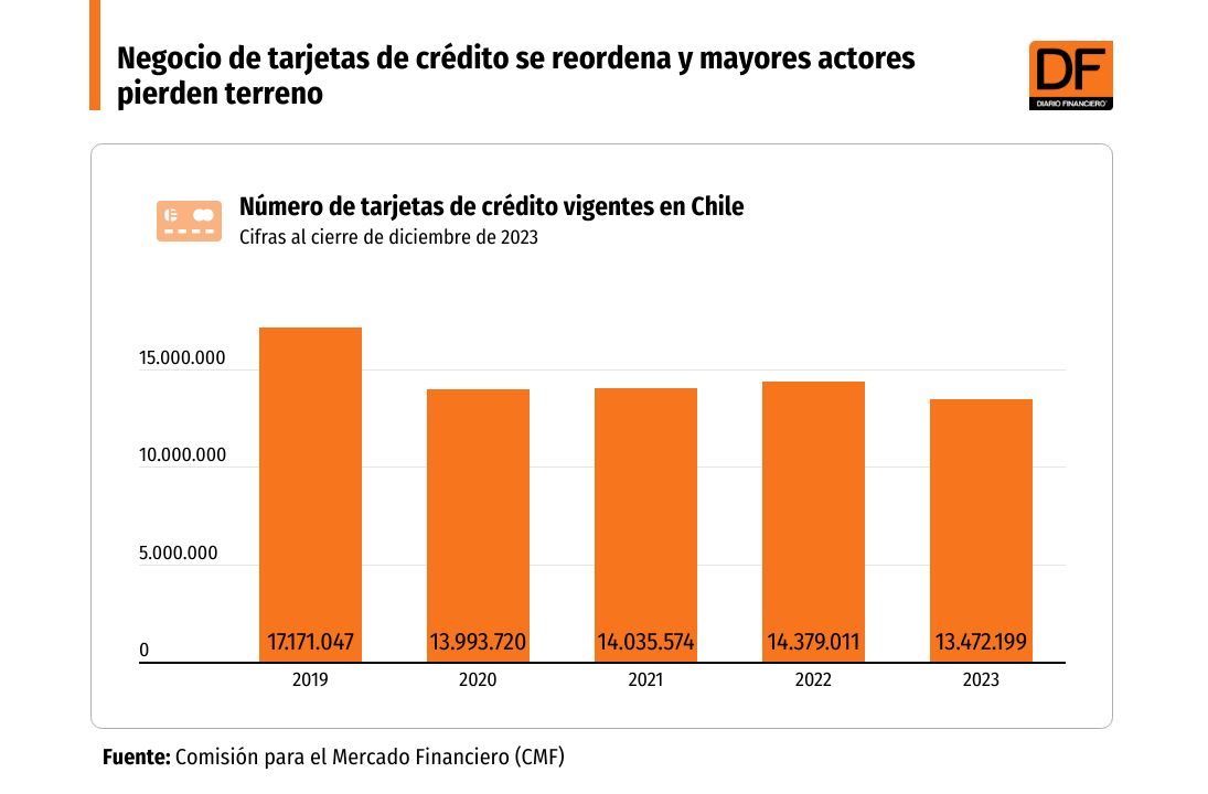 DATA DF | Negocio de tarjetas de crédito se reordena y mayores actores pierden terreno
