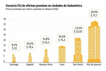 Oficinas premium en Sudamérica: Santiago es la ciudad con menor vacancia disponible y Bogotá se alza con la mayor demanda