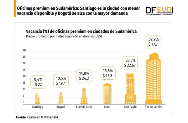 <p>DATA DF | Oficinas premium en Sudamérica: Santiago es la ciudad con menor vacancia disponible y Bogotá se alza con la mayor demanda</p>
