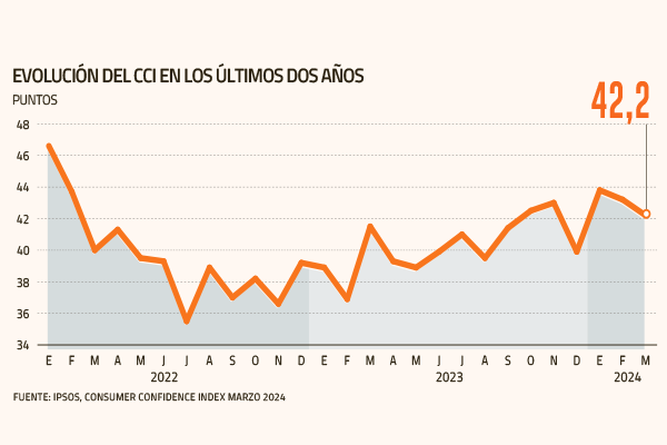La confianza de los consumidores, uno de los puntos pendientes de la economía local