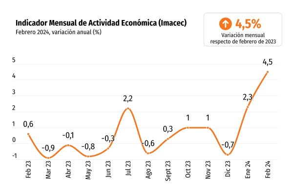 Imacec: Actividad económica sorprende en febrero con su mayor crecimiento desde mayo de 2022