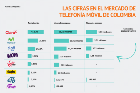 Pese a crisis en Chile, WOM Colombia aclara que son operaciones “independientes” y que las decisiones “no afectan” el mercado local