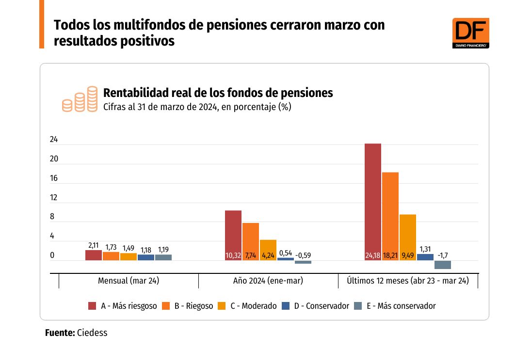 DATA DF | Todos los multifondos de pensiones cerraron marzo con resultados positivos