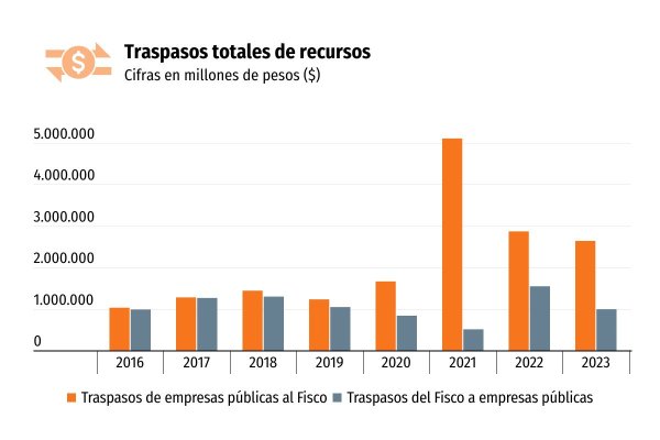Aportes de las empresas estatales al Fisco cayeron casi 8% el año pasado: casi la mitad provinieron de Codelco